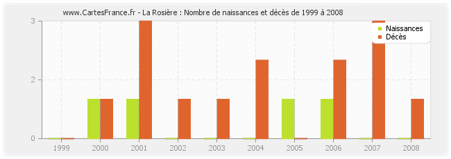 La Rosière : Nombre de naissances et décès de 1999 à 2008